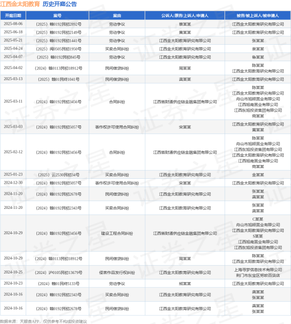 优配送 江西金太阳教育作为被告/被上诉人的1起涉及劳动争议的诉讼将于2025年6月18日开庭