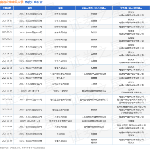 全电配资 南通宏华建筑安装作为被告/被上诉人的1起涉及建设工程合同纠纷的诉讼将于2025年6月17日开庭
