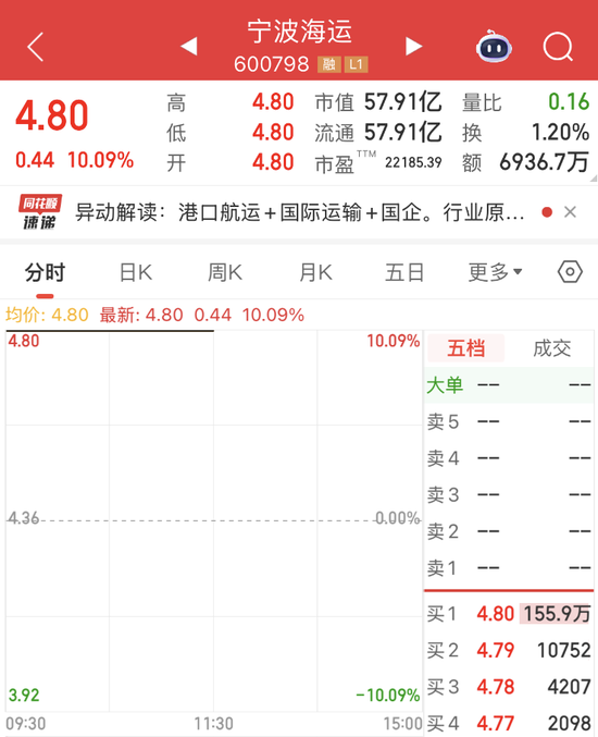 中国配资网 近156万手封单，600798强势涨停！这种金属有望开启第二波涨势，稀缺绩优概念股仅7只