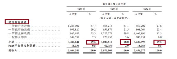 天宇优配  商米科技转战港股：自称“全球最大安卓端BIoT提供商” “卖设备”收入占比超98% 九成产品依赖代工